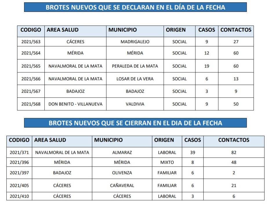 Brote y 6 nuevos casos positivos de COVID-19 (julio 2021) - Peraleda de la Mata (Cáceres) 1