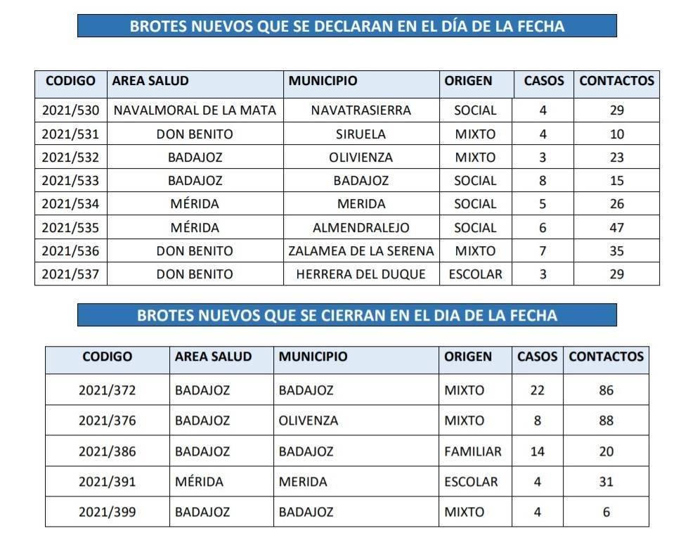 Brote y nuevo caso positivo de COVID-19 (julio 2021) - Navatrasierra (Cáceres) 1