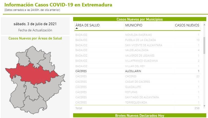 Un caso positivo de COVID-19 (julio 2021) - Alcollarín (Cáceres)