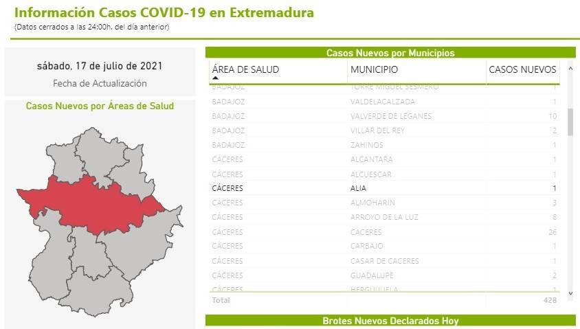 Un caso positivo de COVID-19 (julio 2021) - Alía (Cáceres)