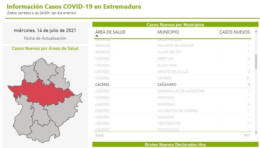 Un caso positivo de COVID-19 (julio 2021) - Cañamero (Cáceres)