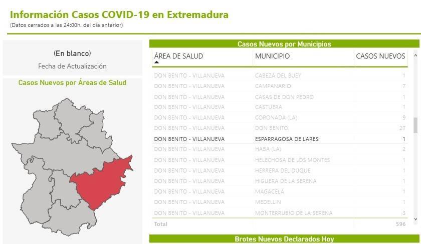 Un caso positivo de COVID-19 (julio 2021) - Esparragosa de Lares (Badajoz)
