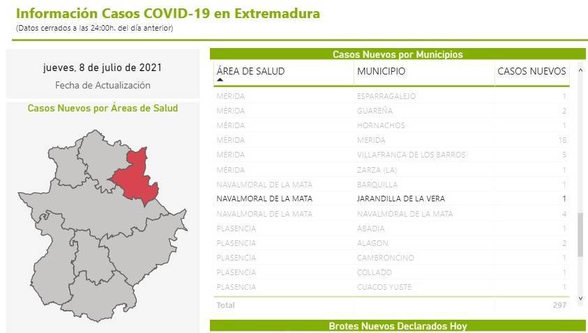 Un caso positivo de COVID-19 (julio 2021) - Jarandilla de la Vera (Cáceres)