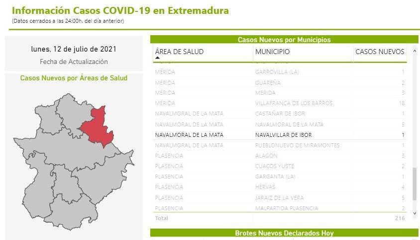 Un caso positivo de COVID-19 (julio 2021) - Navalvillar de Ibor (Cáceres)