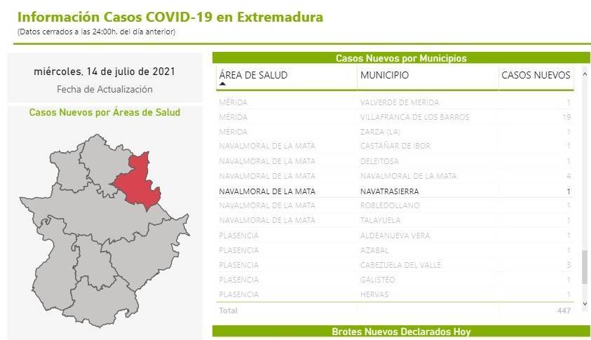 Un caso positivo de COVID-19 (julio 2021) - Navatrasierra (Cáceres)