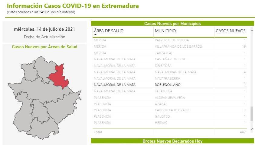 Un caso positivo de COVID-19 (julio 2021) - Robledollano (Cáceres)