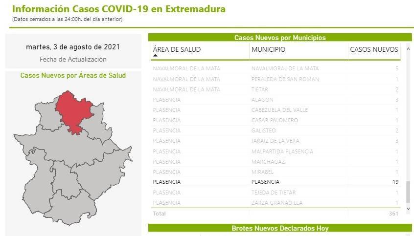 19 nuevos casos positivos de COVID-19 (agosto 2021) - Plasencia (Cáceres)