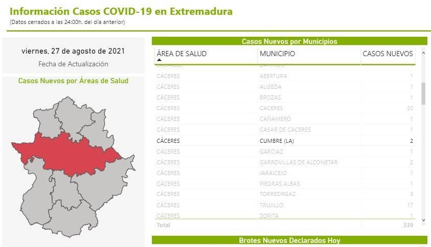2 casos positivos de COVID-19 (agosto 2021) - La Cumbre (Cáceres)