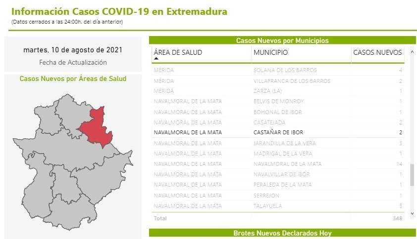 2 nuevos casos positivos de COVID-19 (agosto 2021) - Castañar de Ibor (Cáceres)