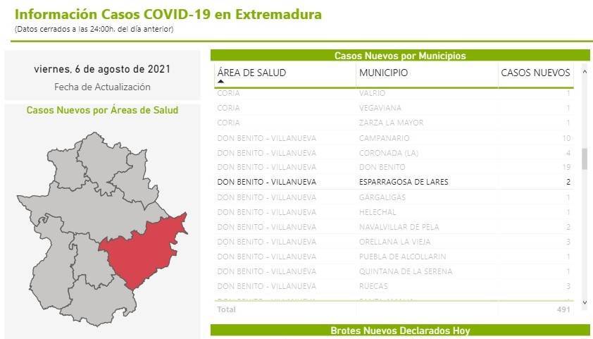 2 nuevos casos positivos de COVID-19 (agosto 2021) - Esparragosa de Lares (Badajoz)
