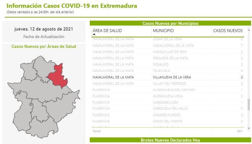2 nuevos casos positivos de COVID-19 (agosto 2021) - Villanueva de la Vera (Cáceres)
