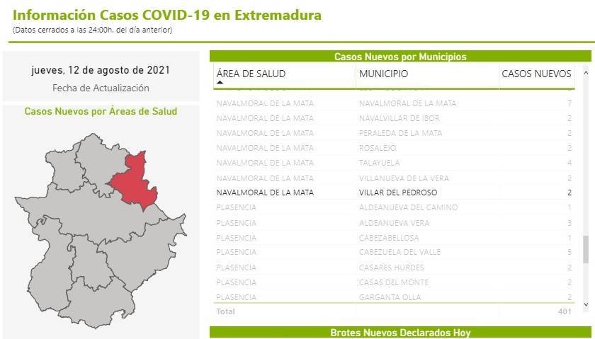 2 nuevos casos positivos de COVID-19 (agosto 2021) - Villar del Pedroso (Cáceres)