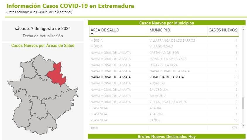 3 nuevos casos positivos de COVID-19 (agosto 2021) - Peraleda de la Mata (Cáceres)