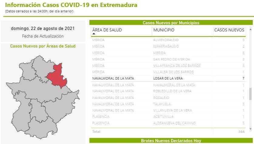 31 casos positivos activos de COVID-19 (agosto 2021) - Losar de la Vera (Cáceres)