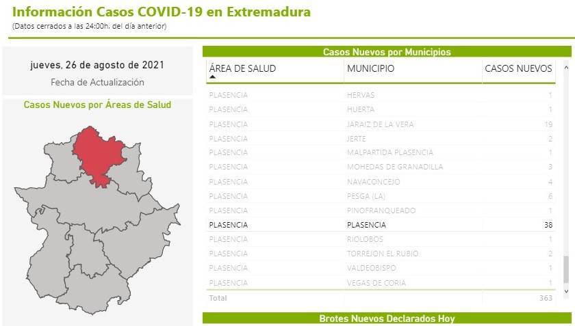 38 nuevos casos positivos de COVID-19 (agosto 2021) - Plasencia (Cáceres)