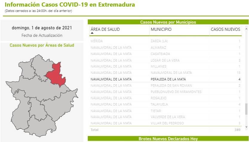 4 nuevos casos positivos de COVID-19 (agosto 2021) - Peraleda de la Mata (Cáceres)