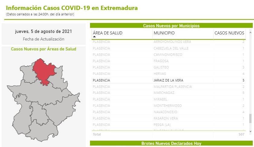 41 casos positivos activos de COVID-19 (agosto 2021) - Jaraíz de la Vera (Cáceres)