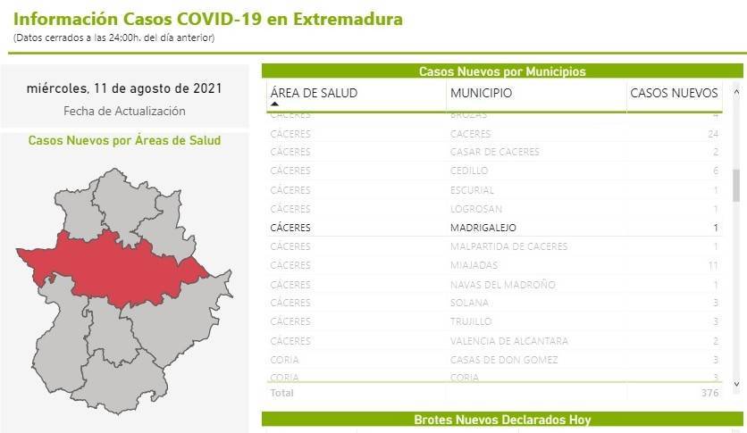 6 casos positivos activos de COVID-19 (agosto 2021) - Madrigalejo (Cáceres)