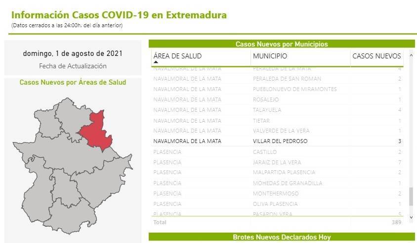6 casos positivos de COVID-19 (agosto 2021) - Villar del Pedroso (Cáceres)