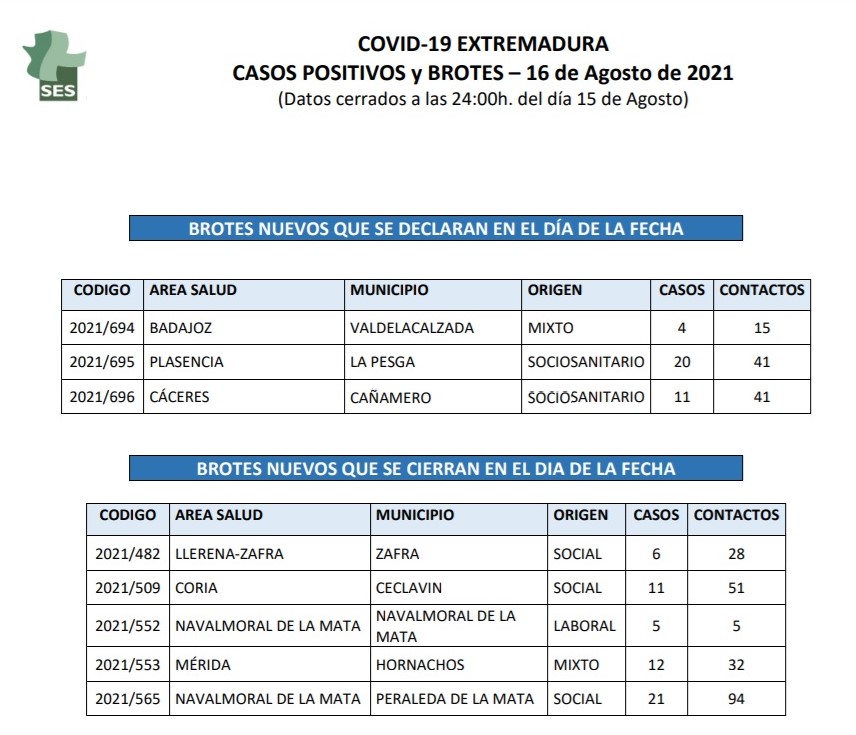 Brote y 10 nuevos casos positivos de COVID-19 (agosto 2021) - Cañamero (Cáceres) 1