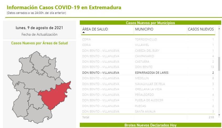 Dos nuevos casos positivos de COVID-19 (agosto 2021) - Esparragosa de Lares (Badajoz)