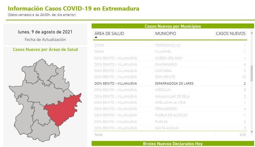 Dos nuevos casos positivos de COVID-19 (agosto 2021) - Esparragosa de Lares (Badajoz)