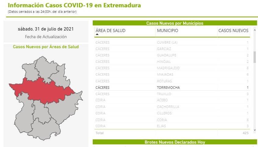 Nuevo caso positivo de COVID-19 (julio 2021) - Torremocha (Cáceres)