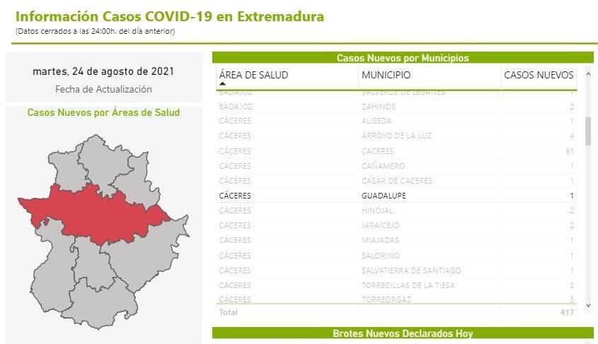 Segundo fallecido y nuevo caso positivo de COVID-19 (agosto 2021) - Guadalupe (Cáceres)