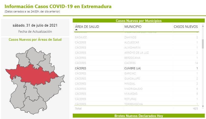 Un caso positivo activo de COVID-19 (julio 2021) - La Cumbre (Cáceres)
