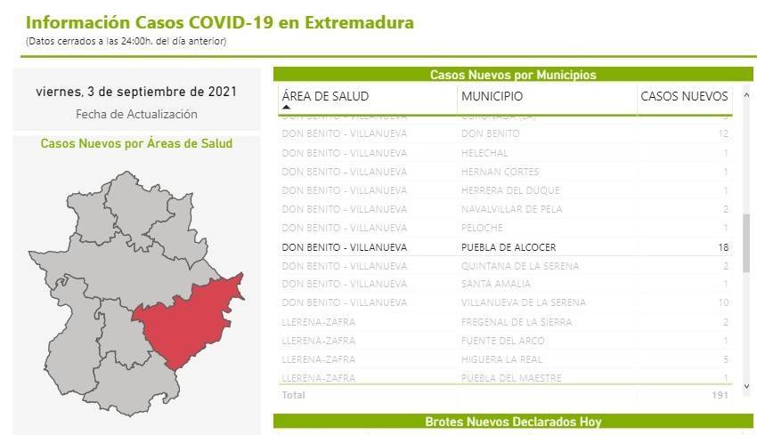 18 nuevos casos positivos de COVID-19 (septiembre 2021) - Puebla de Alcocer (Badajoz)