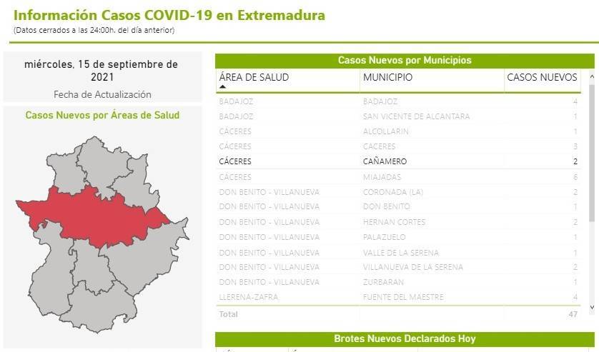 2 nuevos casos positivos de COVID-19 (septiembre 2021) - Cañamero (Cáceres)