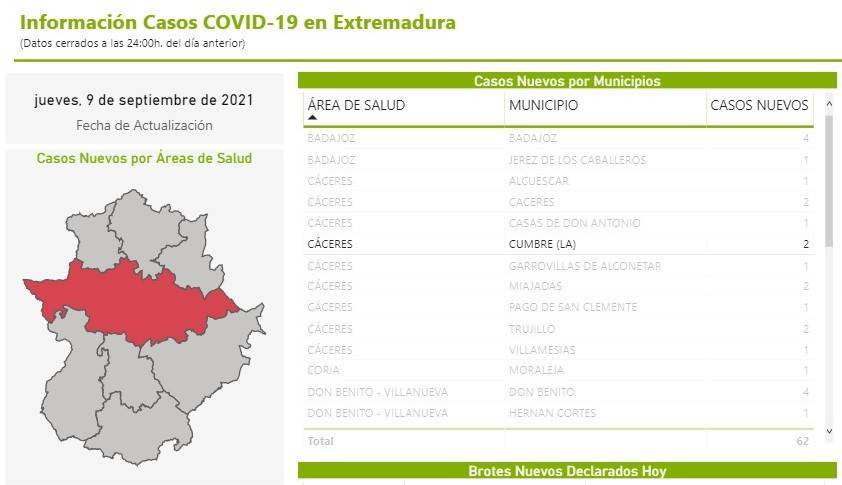 2 nuevos casos positivos de COVID-19 (septiembre 2021) - La Cumbre (Cáceres)