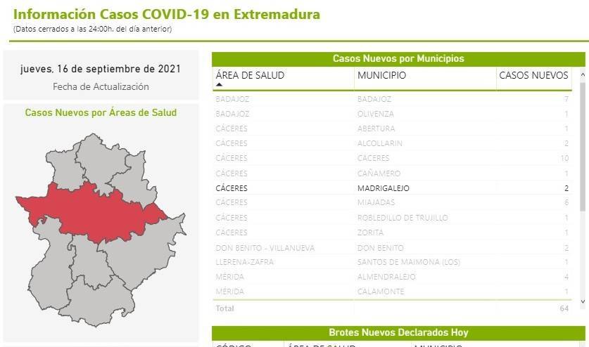 3 casos positivos activos de COVID-19 (septiembre 2021) - Madrigalejo (Cáceres)