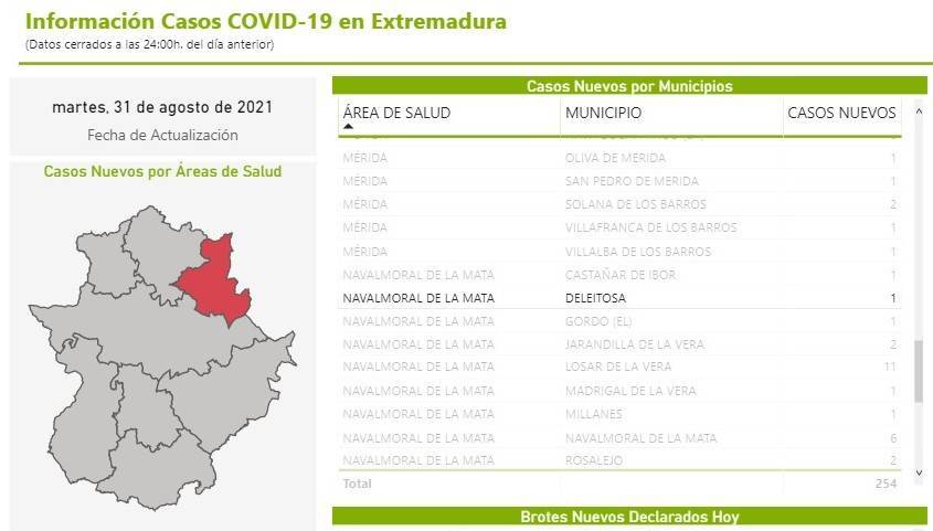 5 casos positivos de COVID-19 (agosto 2021) - Deleitosa (Cáceres)