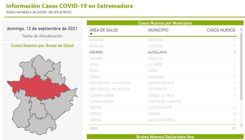 Nuevo caso positivo de COVID-19 (septiembre 2021) - Alcollarín (Cáceres)