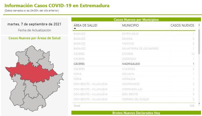 Nuevo caso positivo de COVID-19 (septiembre 2021) - Madrigalejo (Cáceres)