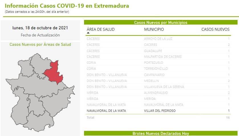 2 casos positivos activos de COVID-19 (octubre 2021) - Villar del Pedroso (Cáceres)