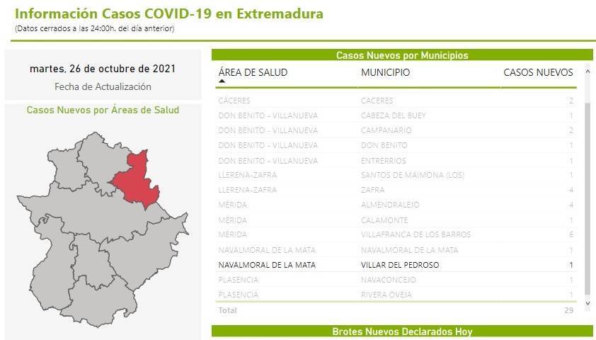 Nuevo caso positivo de COVID-19 (octubre 2021) - Villar del Pedroso (Cáceres)