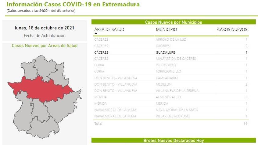 Un caso positivo de COVID-19 (octubre 2021) - Guadalupe (Cáceres)