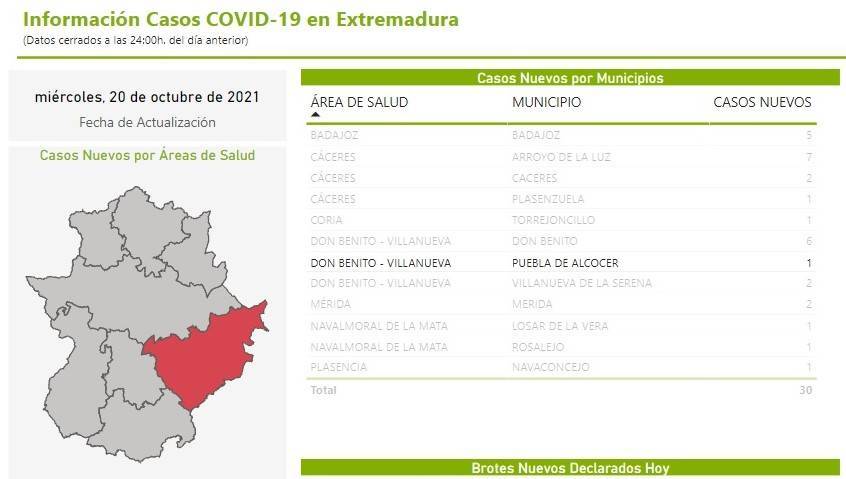 Un caso positivo de COVID-19 (octubre 2021) - Puebla de Alcocer (Badajoz)