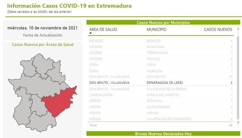 2 casos positivos de COVID-19 (noviembre 2021) - Esparragosa de Lares (Badajoz)