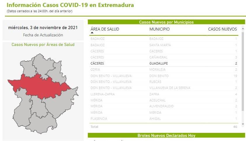 2 casos positivos de COVID-19 (noviembre 2021) - Guadalupe (Cáceres)