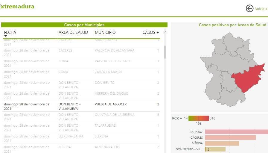 2 casos positivos de COVID-19 (noviembre 2021) - Puebla de Alcocer (Badajoz)