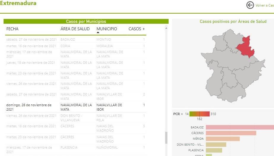 3 casos positivos de COVID-19 (noviembre 2021) - Navalvillar de Ibor (Cáceres)