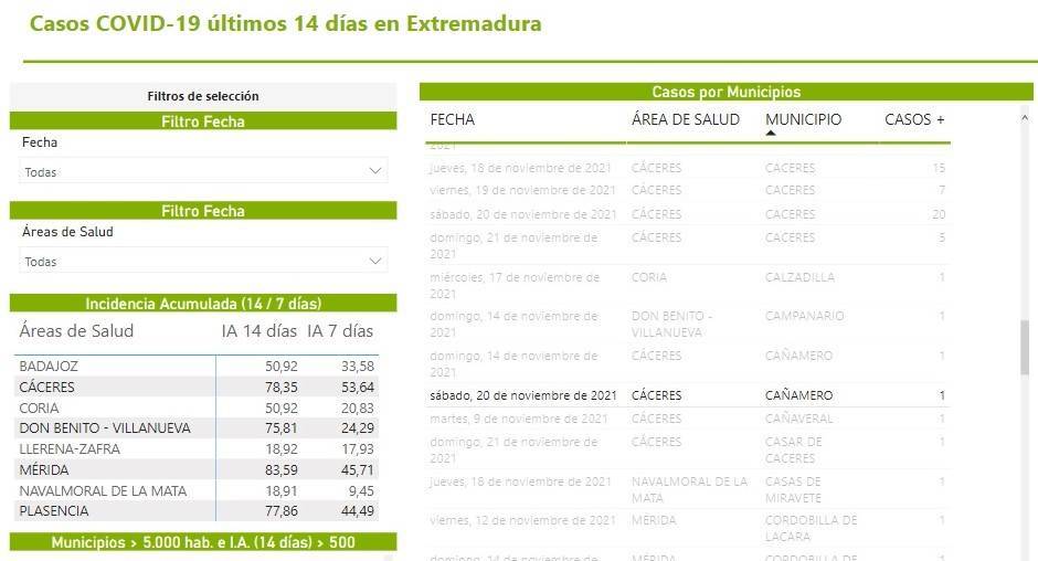 Nuevo caso positivo de COVID-19 (noviembre 2021) - Cañamero (Cáceres)