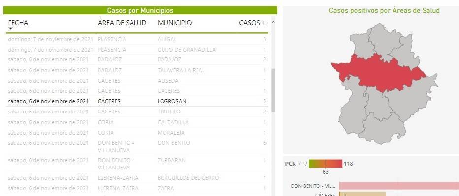 Un caso positivo de COVID-19 (noviembre 2021) - Logrosán (Cáceres)