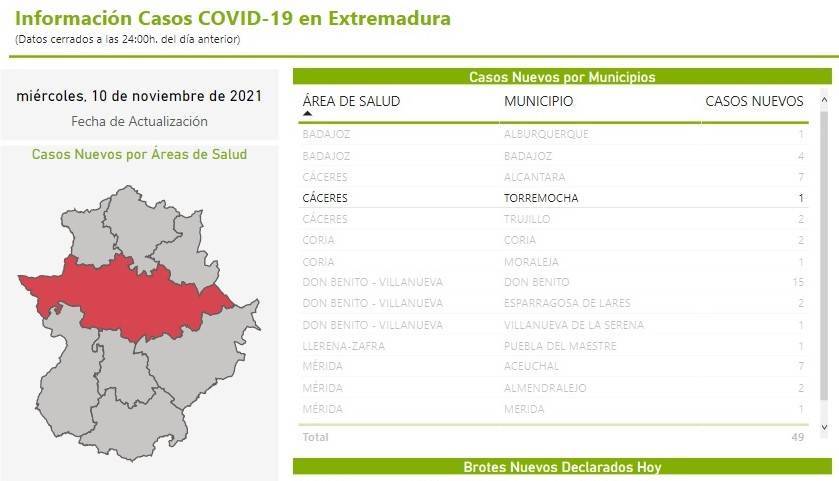 Un caso positivo de COVID-19 (noviembre 2021) - Torremocha (Cáceres)