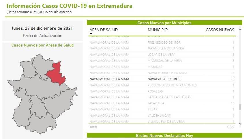 2 nuevos casos positivos de COVID-19 (diciembre 2021) - Navalvillar de Ibor (Cáceres)