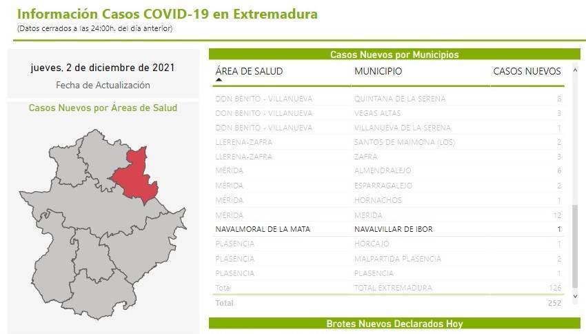 Nuevo caso positivo de COVID-19 (diciembre 2021) - Navalvillar de Ibor (Cáceres)