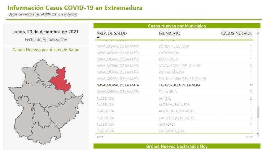 Nuevo caso positivo de COVID-19 (diciembre 2021) - Talaveruela de la Vera (Cáceres)